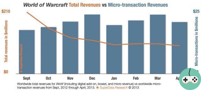 WoW - Revenue Analysis