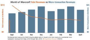 WoW - Revenue Analysis