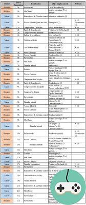 FFXIV - Lista de puntos de cosecha intactos