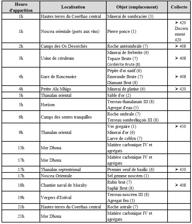 FFXIV - Lista de puntos de cosecha intactos