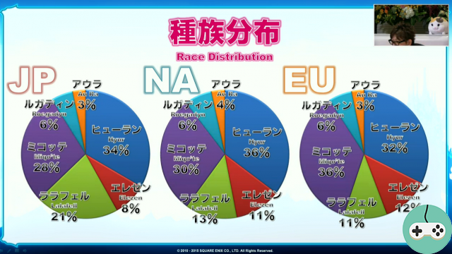 FFXIV - Show de aniversário: algumas estatísticas