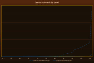 WoW - WoD: scelta del design