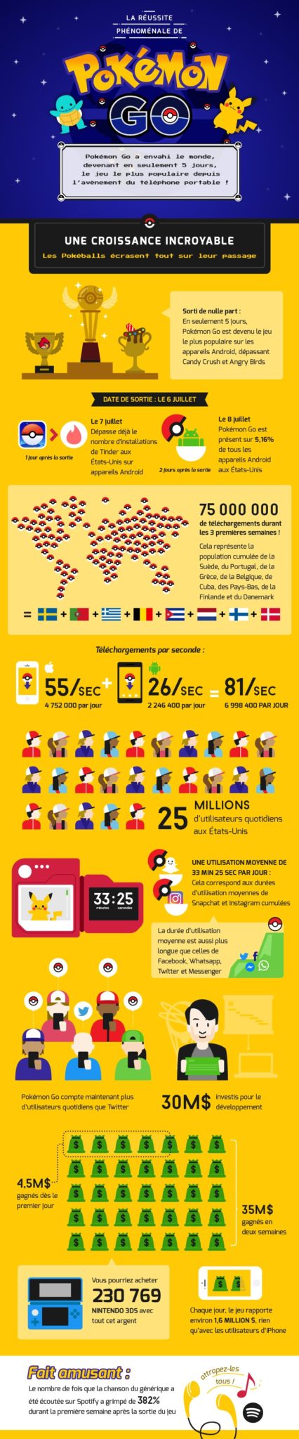 Pokémon Go - Infografica sul successo globale